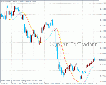 Trigger-Line Forex-Oszillator Trigger Line
