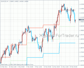 Weekly-HILO-Shj Weekly HILO Shj – индикатор уровней