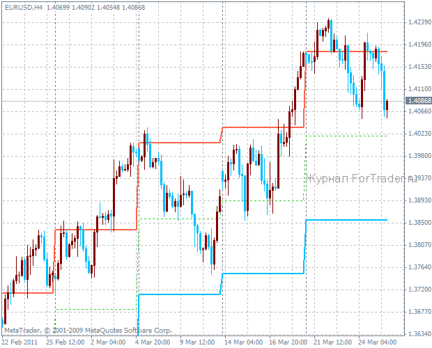 Weekly HILO Shj – индикатор уровней