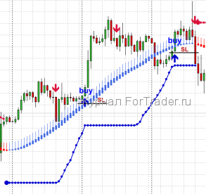 Форекс стратегия на индикаторах BBands, Heiken и SilverTrend