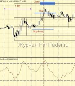 Стратегия для индикаторов Stochastic и Fibo