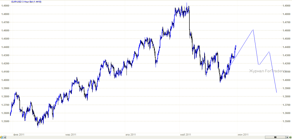 forex-eurusd Форекс прогноз на июнь