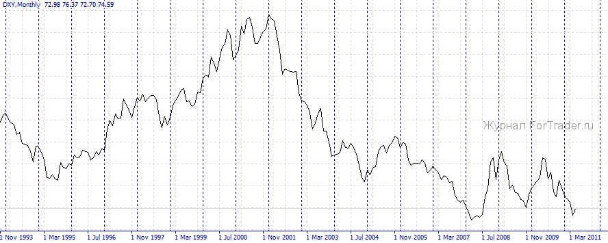 index-usd индекс доллар