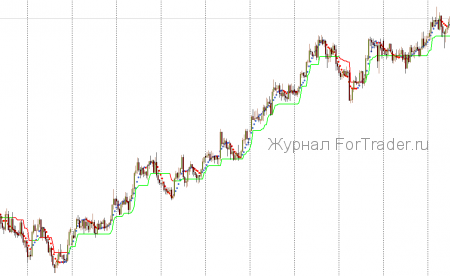 Торговая стратегия Supertrend and Nonlagdot