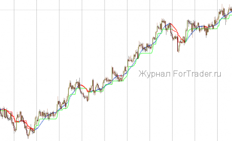 Торговая стратегия Supertrend and Nonlagdot