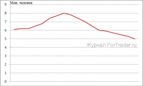 миграция США