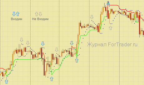 Forex стратегия SuperTrend