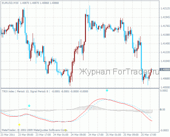trix Trix Forex Oscillator