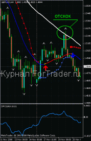 Forex стратегия на индикаторе xpMA