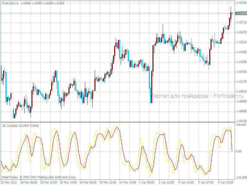 3D Oscillator – Forex индикатор