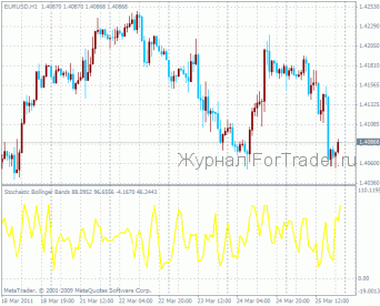Осциллятор Stochastic Bollinger Bands