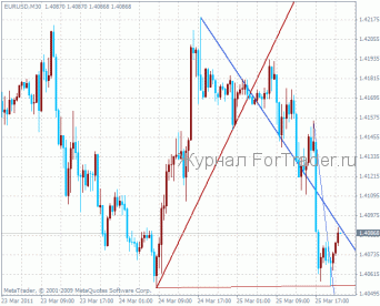 Trendlines2 Trendlines2 – индикатор трендовых линий