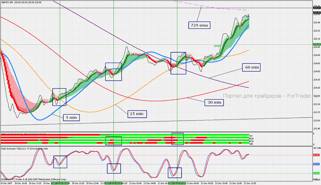 gbpjpy-5m-12-21-07 Торговая стратегия Rads Reverse MTF HAS