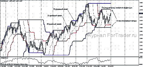 Торговая стратегия Черепах