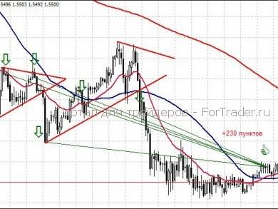 Форекс стратегия 200-50-20