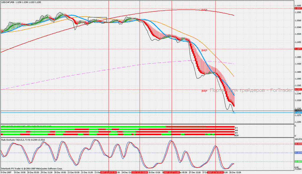 usdchf m30 12-28-07 Торговая стратегия Rads Reverse MTF HAS