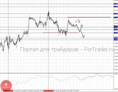 Фрактальный анализ по основным валютным парам по состоянию на 22 августа 2011 года