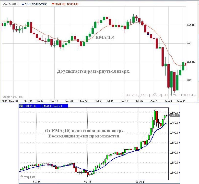 индекс Dow Jones