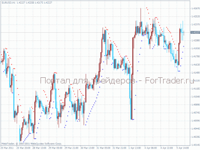 Indicator SAR Color – аналог Parabolic SAR