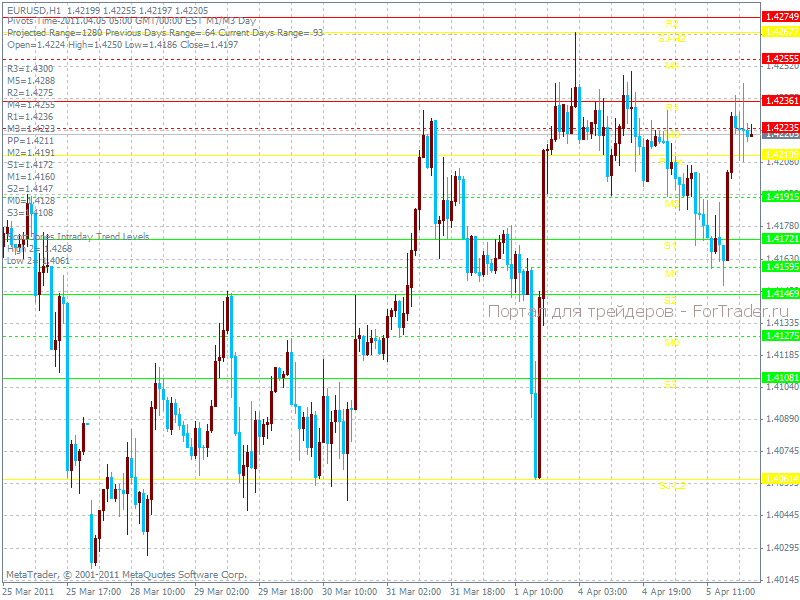PB_Autopivots – индикатор пивотных уровней