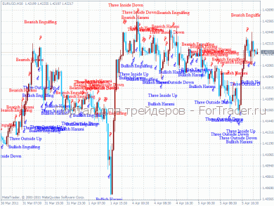 Pattern Recognition – индикатор паттернов