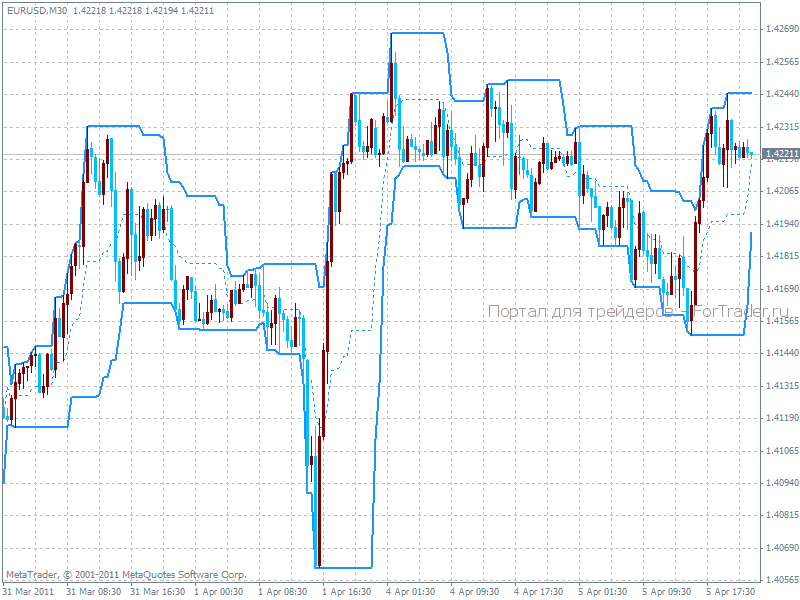 Pchannel – канальный индикатор