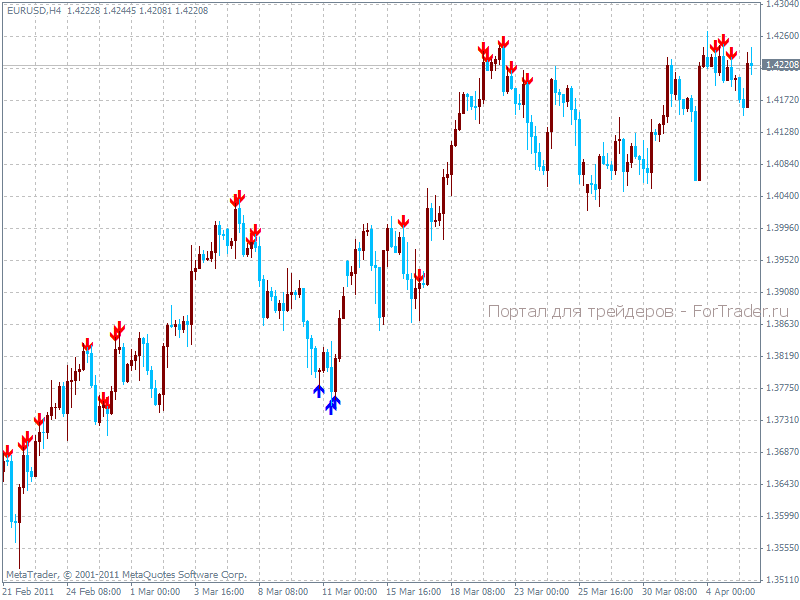 Phoenix5_Ind_1 – сигнальный индикатор форекс