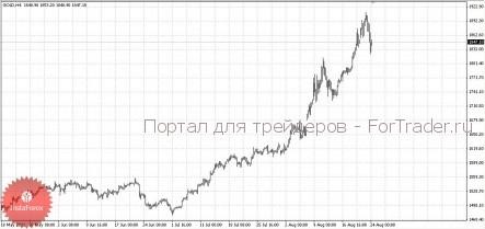 Обзор золота за 23 августа 2011 года