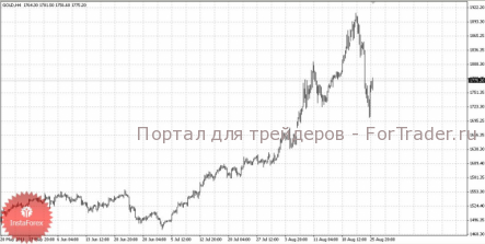 Обзор золота за 25 августа 2011 года