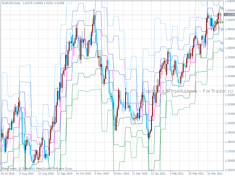 Pivots Weekly – индикатор пивотных уровней