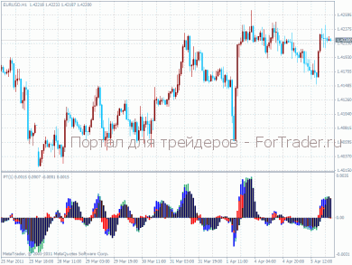 Power trend – индикатор силы тренда