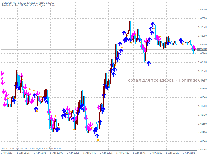 Predict – mql индикатор