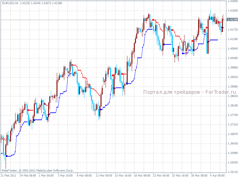 PriceChannel Stop v1 – трендовый индикатор форекс