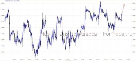 EUR/USD: Недоверие инвесторов способствует снижению курса доллара