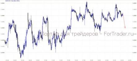 EUR/USD: Новое количественное ослабление?