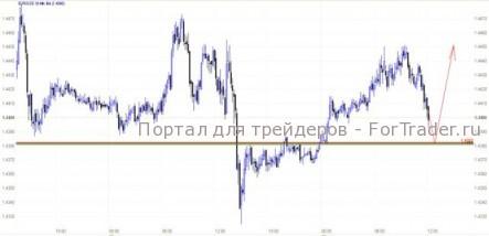 EUR/USD: Рынки продолжают раскачиваться