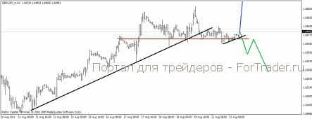 GBP/USD ПРОГНОЗ НА 23 АВГУСТА