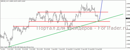 GBP/USD ПРОГНОЗ НА 26 АВГУСТА