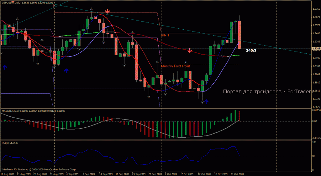 Weekly/Daily Trend Method