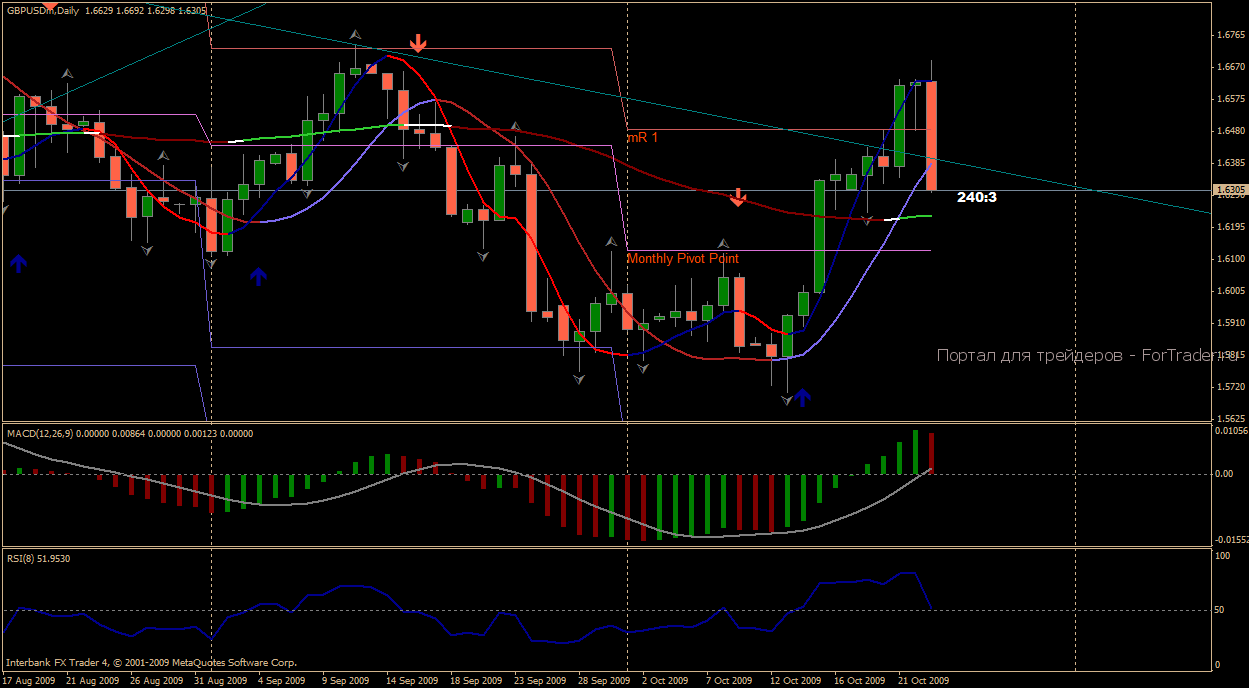 gbpusd_20daily Weekly/Daily Trend Method