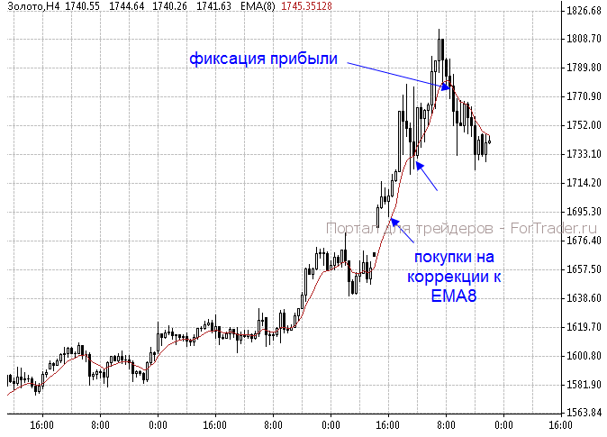 gold2 График цены золота