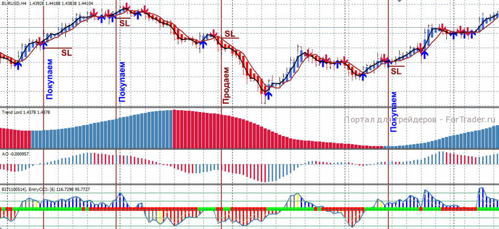 Торговая стратегия для Heiken Ashi и EURUSD