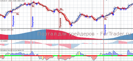 Торговая стратегия для Heiken Ashi и EURUSD