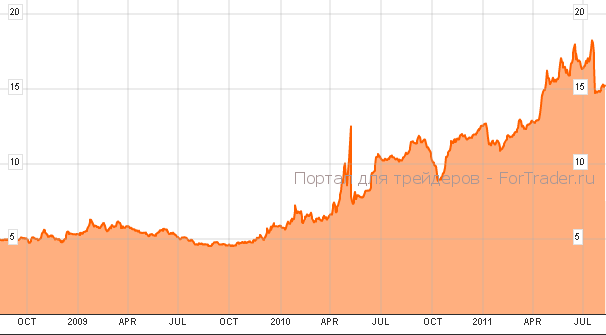доходность гособлигаци Греции