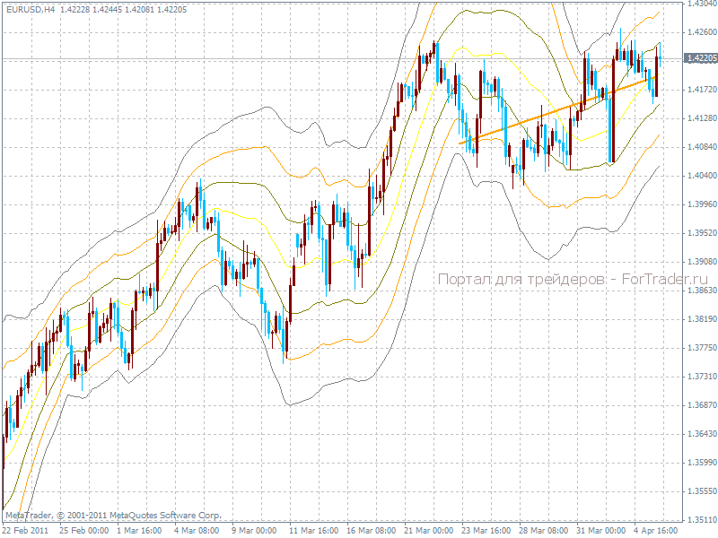 Past regression deviated