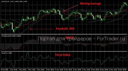 Торговая стратегия «Travel Trading Profit Formula»