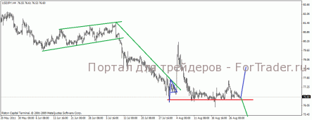 USD/JPY ПРОГНОЗ НА 31 АВГУСТА