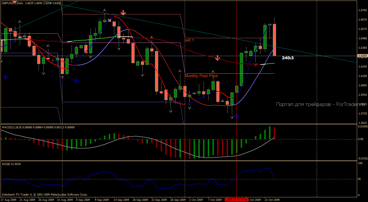 konservat_signal Weekly/Daily Trend Method