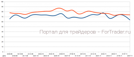 Как определить экономическое настроение рынка