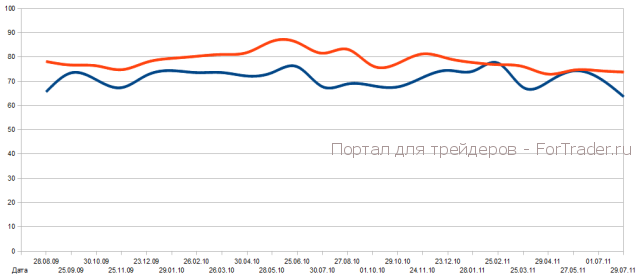 Индекс настроений мичиганского университета